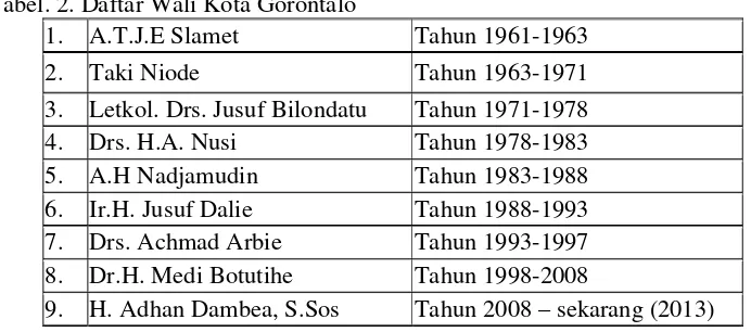 Tabel. 2. Daftar Wali Kota Gorontalo 