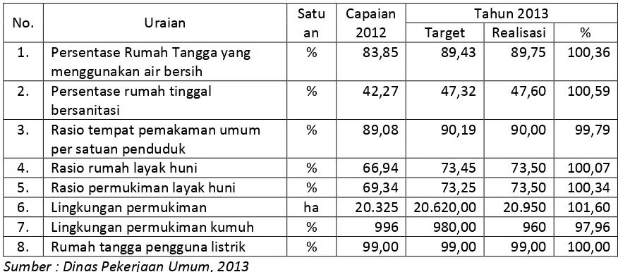 Tabel 1 Capaian Indikator Kinerja Tahun 2013 