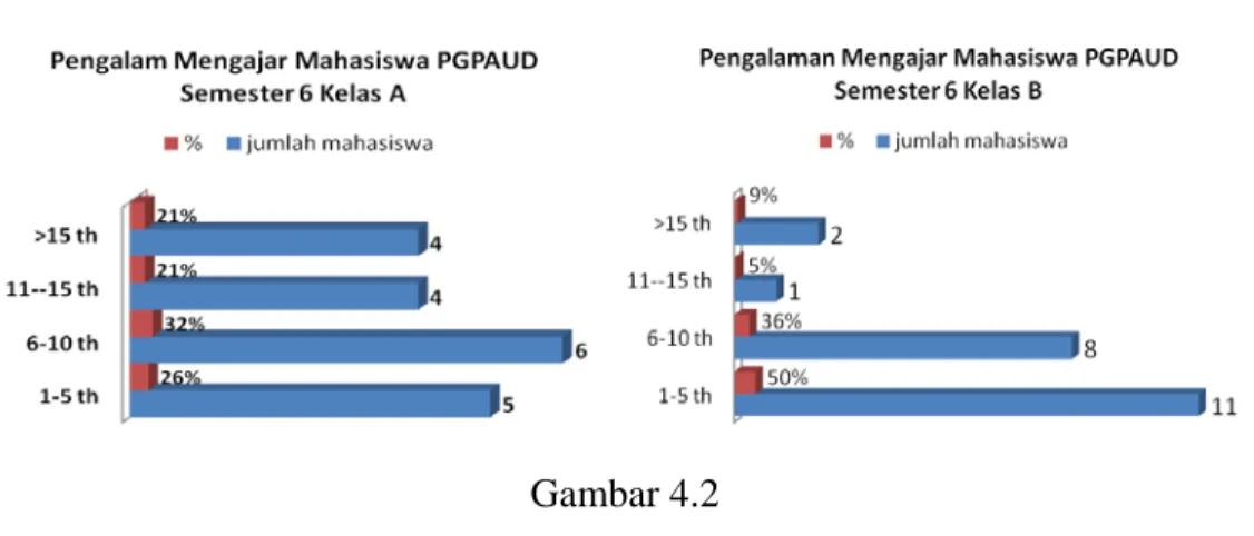 Gambar 4.2  menunjukkan  tingkat pengalaman mengajar para mahasiswa semester 6  S1PGPAUD  Pokjar Purworejo     memiliki  rentang pengalaman 1tahun  -10 tahun  dengan persentase paling banyak