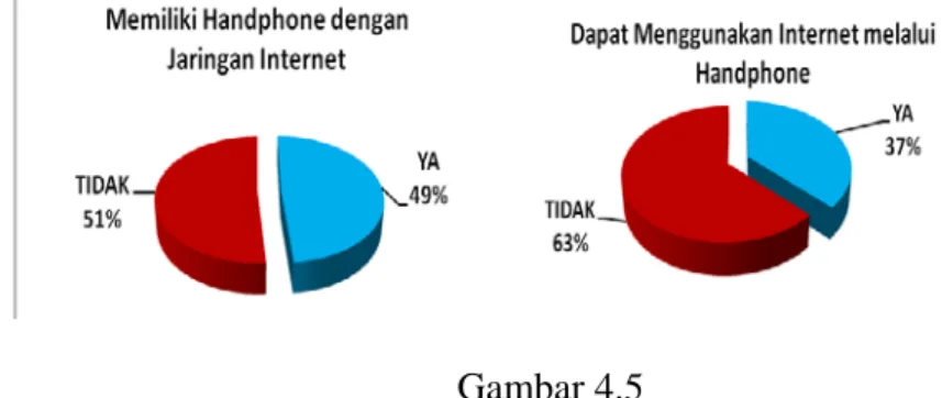 Gambar 4.4 menunjukkan mahasiswa semester 6 S1PGPAUD    Pokjar    Purworejo   sebagian besar (72%) tidak bisa menggunakan internet dan 28% mereka dapat  mengoperasionalkan komputer dan jaringan internetnya