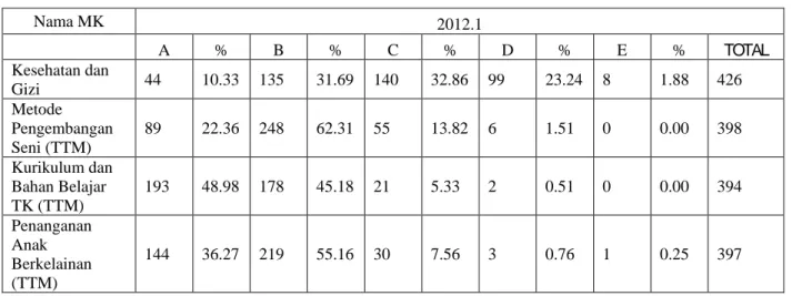Tabel 1 Grade Nilai Mata Kuliah Mahasiswa PGPAUD Semester 4  Nama MK  2012.1  A  %  B  %  C  %  D  %  E  %  TOTAL  Kesehatan dan  Gizi   44  10.33  135  31.69  140  32.86  99  23.24  8  1.88  426  Metode  Pengembangan  Seni (TTM)  89  22.36  248  62.31  55