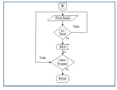 Gambar 2.4. Flowchart Login