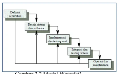Gambar 2.2 Model Waterfall