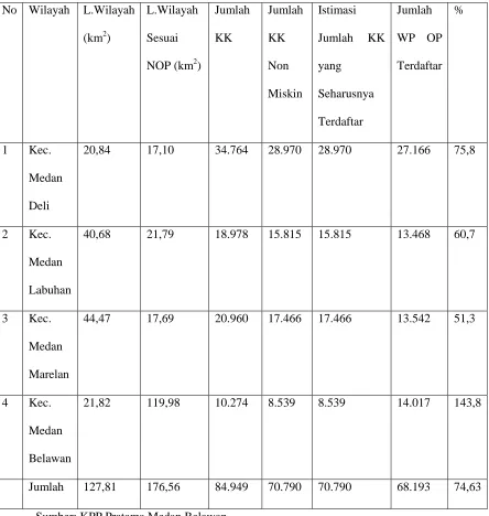 Tabel 2.1 Wilayah dan Jumlah Kepala Keluarga KPP Pratama Medan Belawan 
