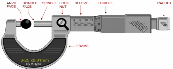 Gambar 5. Bagian – bagian dari Mikrometer 