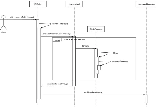 Gambar 4: Diagram sekuen proses Multi-Thread 