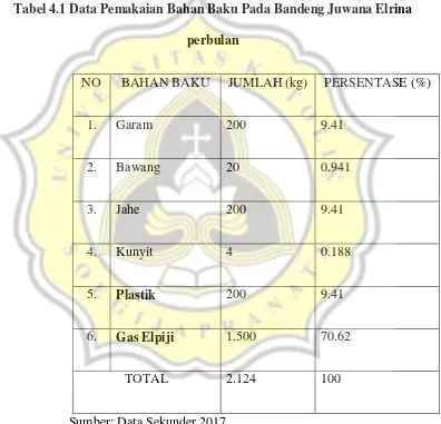 Tabel 4.1 Data Pemakaian Bahan Baku Pada Bandeng Juwana Elrina  