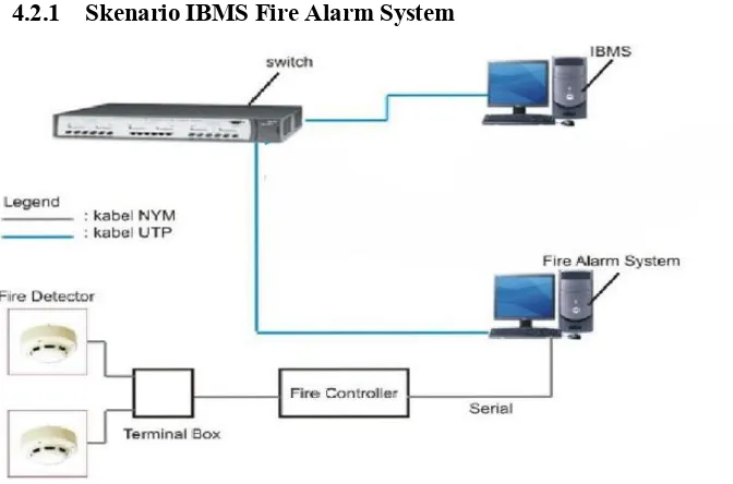 Gambar 4.2. Arsitektur fire alarm system 