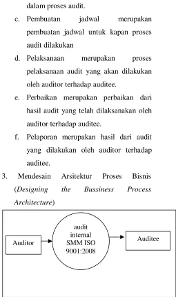 Gambar 3.1  Arsistektur Proses Bisnis 