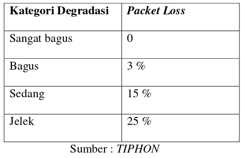Tabel 2.2. Standarisasi Packet Loss versi TIPHON 