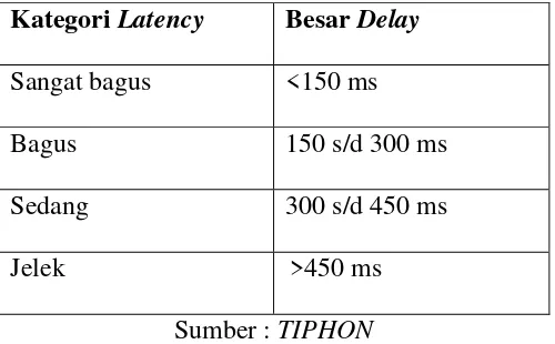 Tabel 2.1. Standarisasi Delay versi TIPHON 