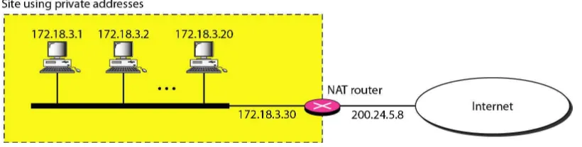 Gambar 1: NAT sebagai tranlasi alamat IP privat dengan publik untuk menghubungkan jaringan ke internet 
