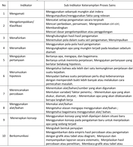 Tabel.4.2. Indikator Keterampilan Proses Dasar dan Terpadu 