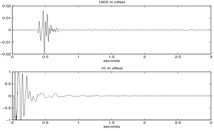 Figure 1.2: (Top) A real seismic trace recorded about 1000 m from a dynamiteshot. (Bottom) A similar trace recorded only 10 m from the same shot