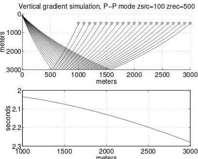 Figure 2.22:A P-P reﬂection is shown for abackground medium of vp(z) = 1800 + .6zm/s.See Code Snippet 2.11.4.