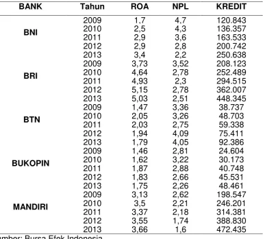 Tabel 1:    Perkembangan Rasio ROA, NPL dan KREDIT Bank Nasional 
