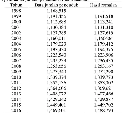 TABEL 5. Hasil peramalan jumlah penduduk Kota Makassar 