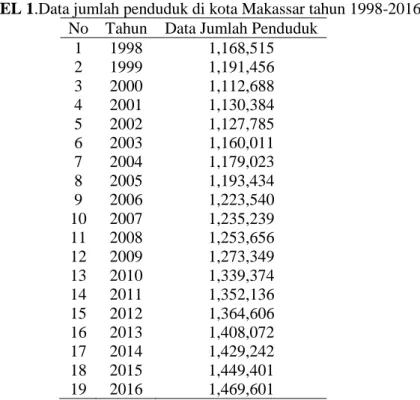 TABEL 1.Data jumlah penduduk di kota Makassar tahun 1998-2016  No  Tahun  Data Jumlah Penduduk 
