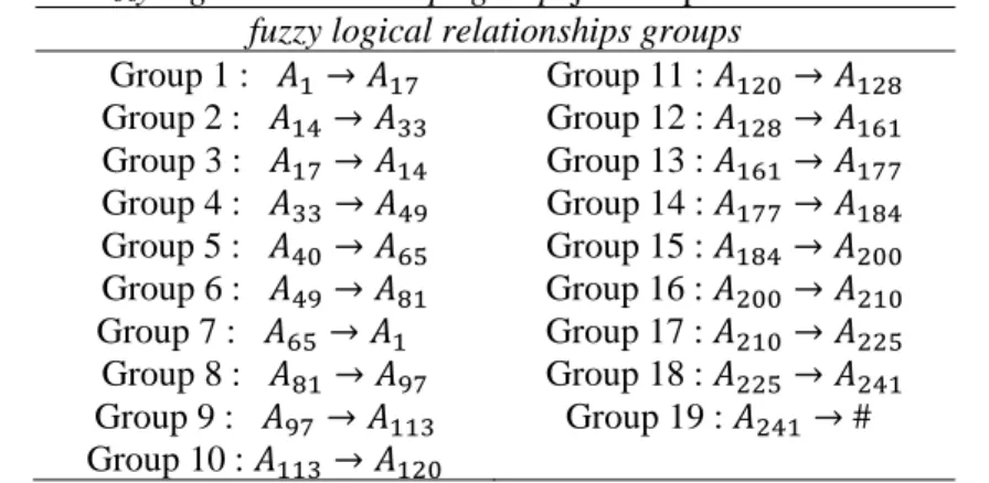 TABEL 4. Fuzzy logical relationships groupsjumlah penduduk di Kota Makassar  fuzzy logical relationships groups 