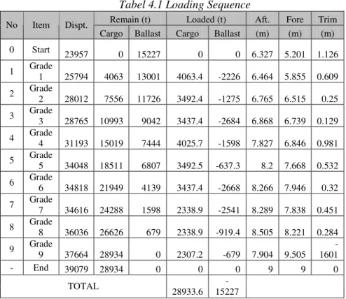 Tabel 4.1 Loading Sequence 