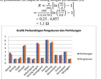 Grafik 2.  Perbandingan Pengukuran dan Perhitungan Tahanan Pentanahan