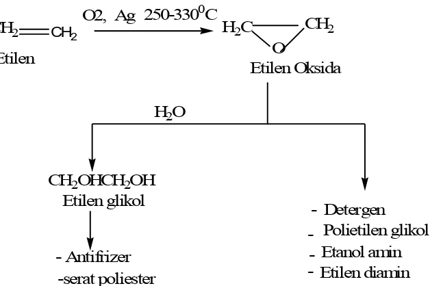Gambar 2.11. Epoksida Etilena  dan Produk Turunannya.  