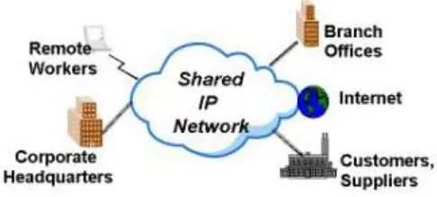 Gambar 1. Jaringan IP Virtual Private Network (VPN) 