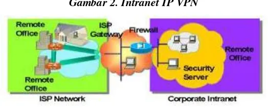 Gambar 2. Intranet IP VPN 