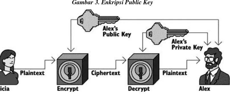 Gambar 3. Enkripsi Public Key 