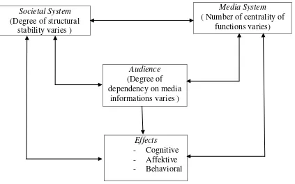 Gambar Sistem Tiga Pihak ( The Tripartite ) Media Dependency Relationship  dari Merskin,1999 
