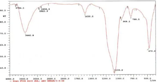 Gambar 1. Pola spektrum FTIR silika sekam padi hasil ekstraksi tanpa  sintering 