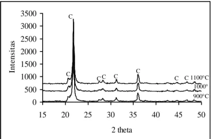 Gambar  3.  Pola  difraksi  XRD  silika  sekam  padi  yang  disintering  pada  suhu  900C,  1000C  dan  1100C