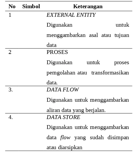 Tabel 1. Simbol Data Flow Diagram (DFD)