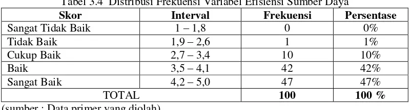 Tabel 3.4  Distribusi Frekuensi Variabel Efisiensi Sumber Daya 