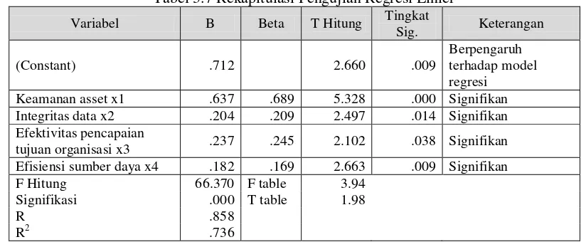 Tabel 3.7 Rekapitulasi Pengujian Regresi Linier 