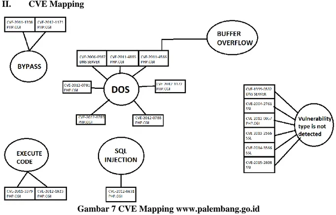 Gambar 7 CVE Mapping www.palembang.go.id 