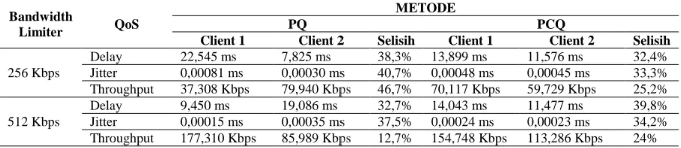 Tabel 3 Efisiensi QoS dengan bandwdith 256 kbps dan 512 kbps 