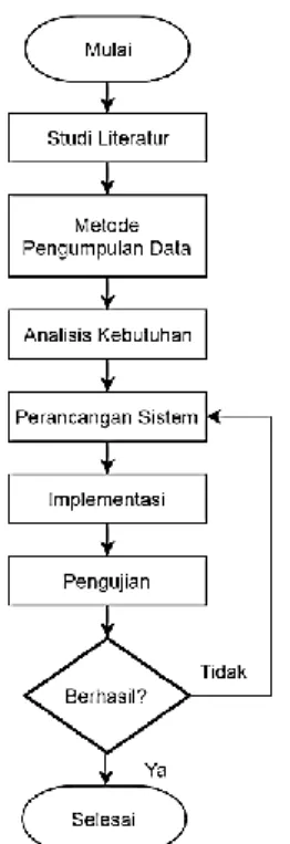 Gambar 1.Komponen Entity Relationship  Diagram 