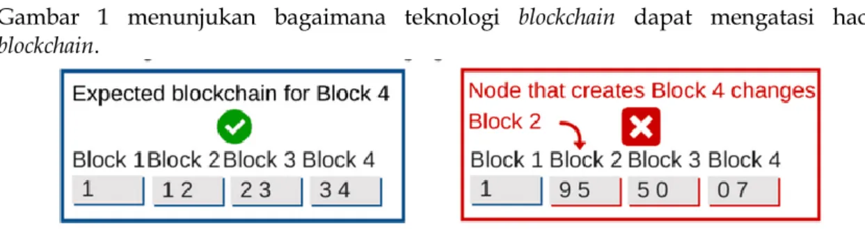 Gambar  1  menunjukan  bagaimana  teknologi  blockchain  dapat  mengatasi  hacking  blockchain