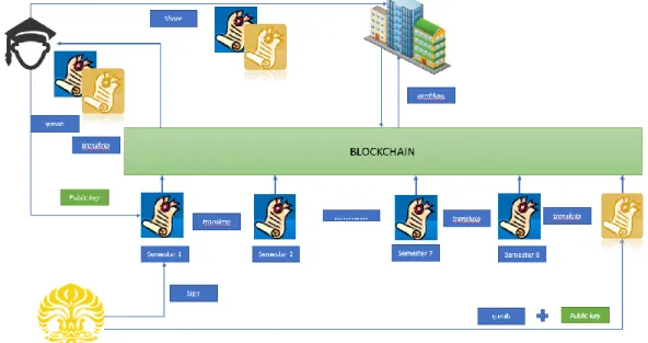 Gambar 3 Proses e-Transkrip berbasis Blockchain 