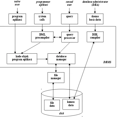 Gambar Struktur Sistem Basis Data Keseluruhan