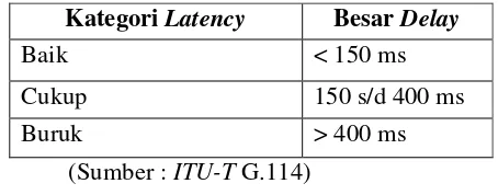 Tabel 2.4. Standarisasi Latency/Delay versi TIPHON 