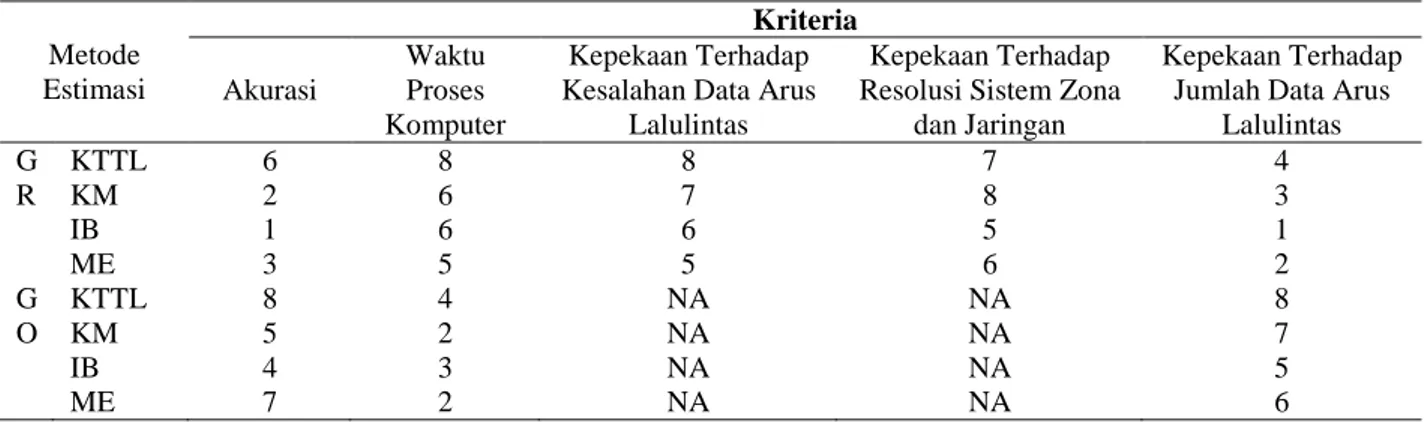 Tabel 1 Peringkat Kinerja Metode Estimasi Sesuai dengan Kriteria 