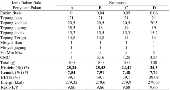 Tabel 1. Komposisi pakan uji (g) dan hasil proksimat pakan uji  Jenis Bahan Baku  