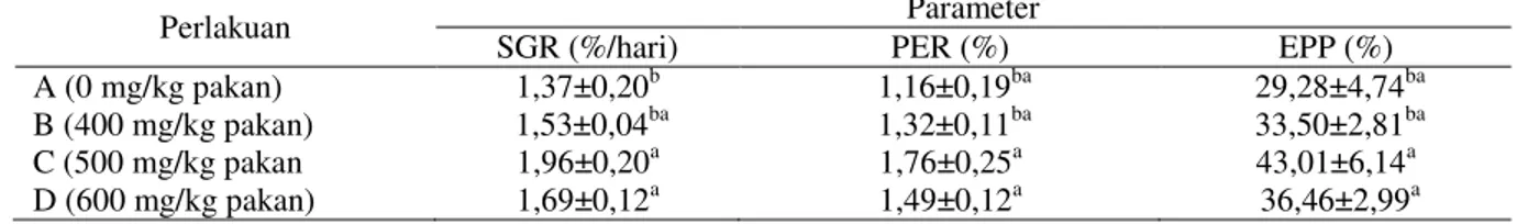 Tabel  2.  Data  hasil  pengamatan  laju  pertumbuhan  spesifik  (SGR),  rasio  efisiensi  protein  (PER),  dan  efisiensi  pemanfaatan pakan (EPP) ikan nila merah (O