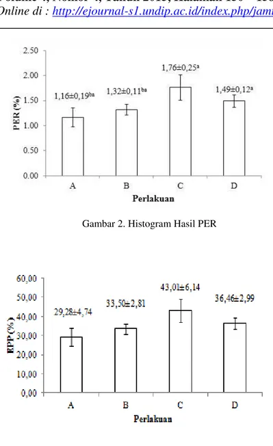 Tabel 3. Hasil parameter kualitas air pada ikan nila merah salin (O. niloticus) selama penelitian 