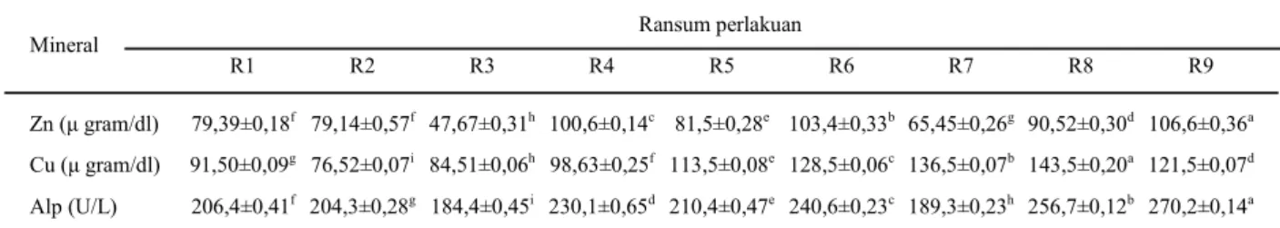 Tabel 6.  Korelasi antara mineral dalam ransum dan mineral dalam feses, serum, dan aktivitas enzim alkalin fosfatase