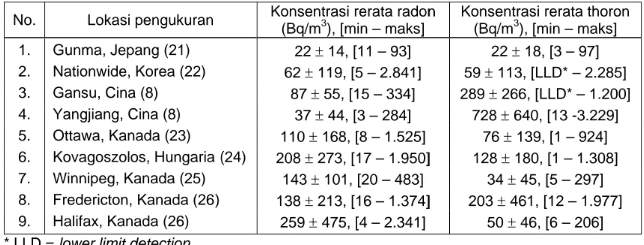 Tabel 4. Hasil pengukuran konsentrasi radon dan thoron dalam rumah  menggunakan detektor pasif radon-thoron di beberapa negara  