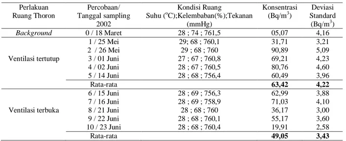 Tabel I. Konsentrasi ruang terhadap tanggal pencuplikan.  Perlakuan  Ruang Thoron  Percobaan/  Tanggal sampling  2002  Kondisi Ruang Suhu (o C);Kelembaban(%);Tekanan (mmHg)  Konsentrasi (Bq/m3)  Deviasi  Standard (Bq/m3)  Background  0 / 18 Maret  28 ; 74 