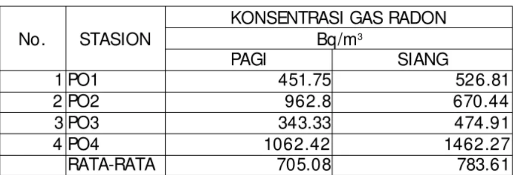 Tabel 6. Konsentrasi radon di beberapa daerah di Indonesia 